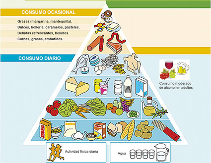 Pirámide de la alimentación saludable