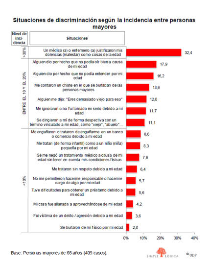 mayores_udp_discriminacion 3