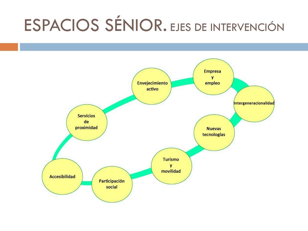 ESPACIOS SÉNIOR. EJES DE INTERVENCIÓN