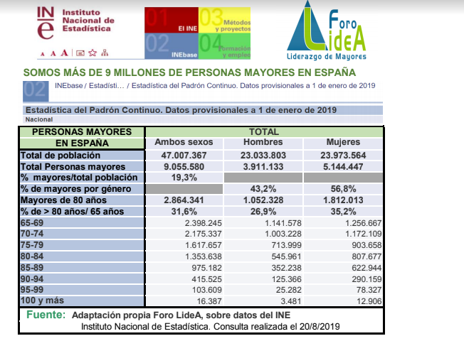 Ya hemos superado los 9 millones de personas mayores en España.