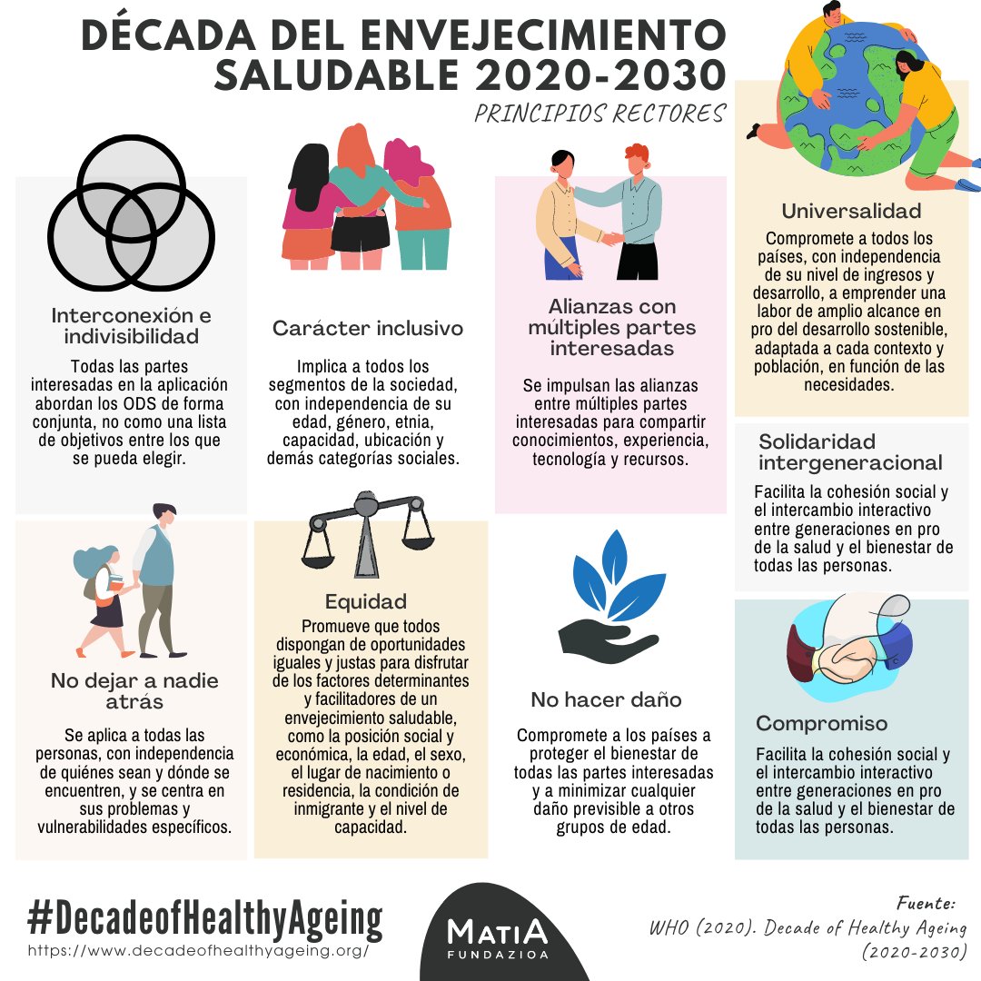 Principios rectores de la Década del Envejecimiento Saludable. Infografía realizada por Matia Fundazioa