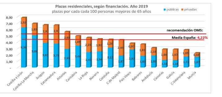 plazas residenciales en españa