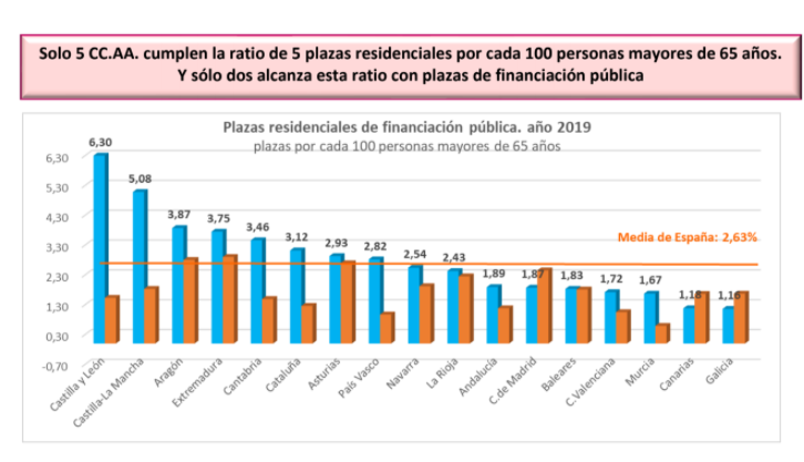 ratios residencias públicas en españa