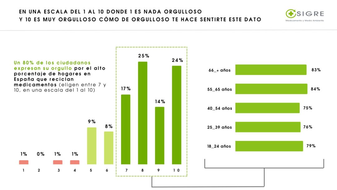 Gráfico sobre el orgullo de la ciudadanía española por el reciclaje de medicamentos según tramos de edad.