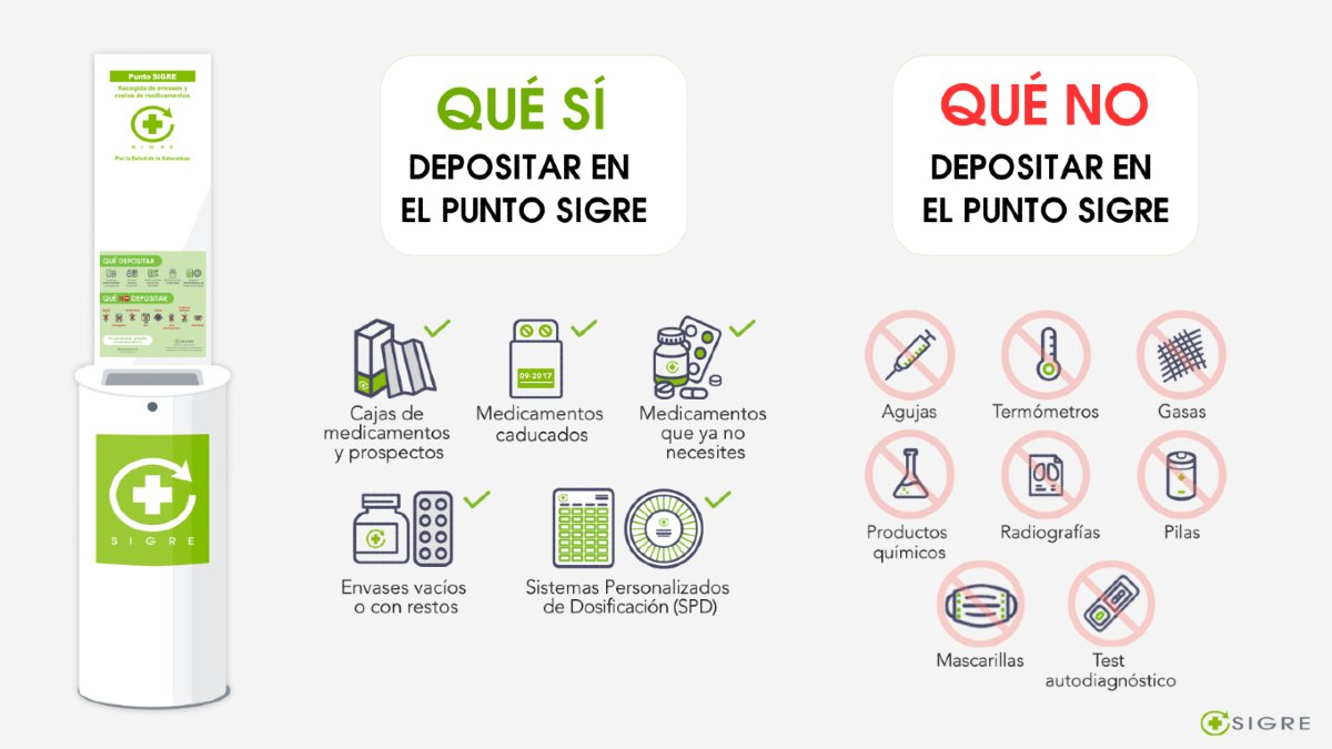 Infografía sobre qué depositar y qué no en el Punto SIGRE de las farmacias para reciclar medicamentos correctamente.